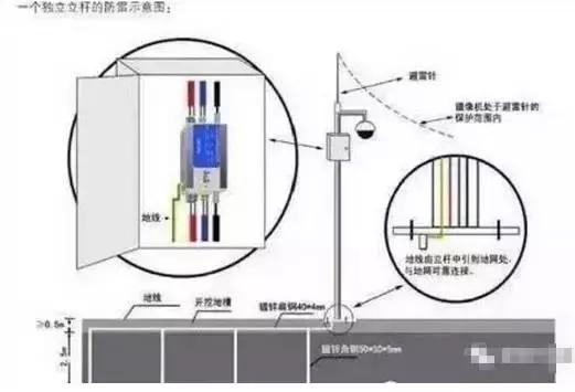 监控视频摄像头的知识,监控立杆标准规范