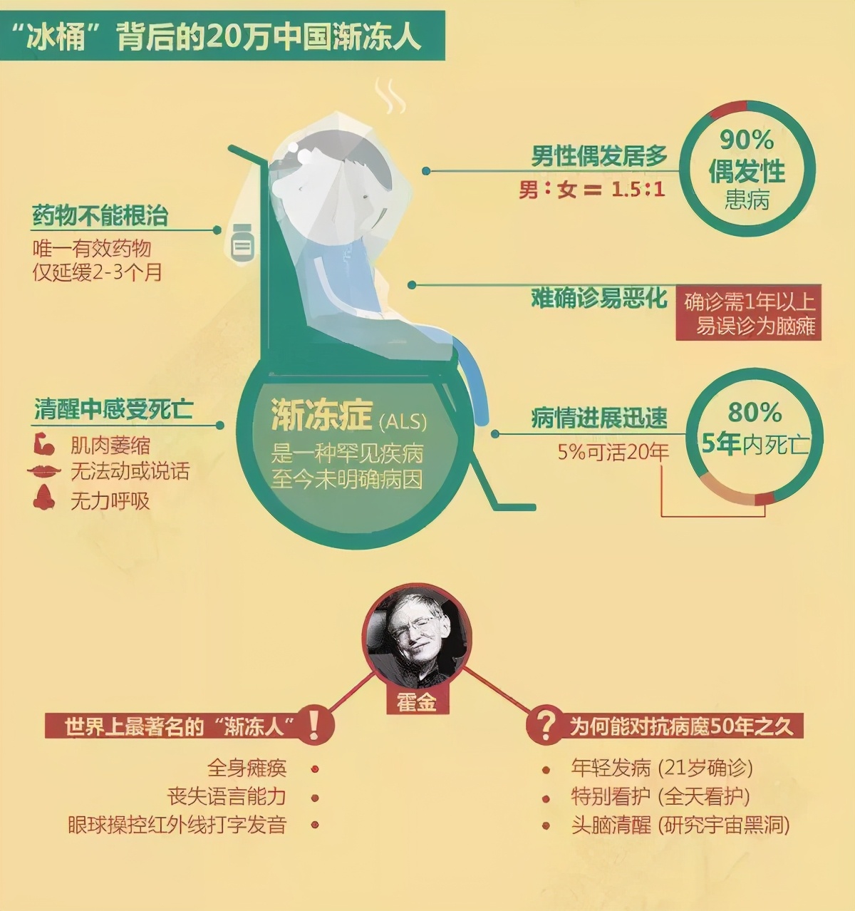 癌症和渐冻症哪个可怕,渐冻症癌症艾滋病