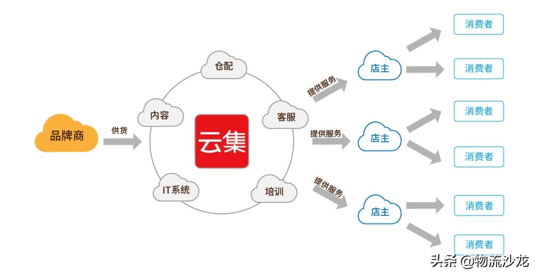 最新的供应链商业模式,s2b2c供应链平台有哪些
