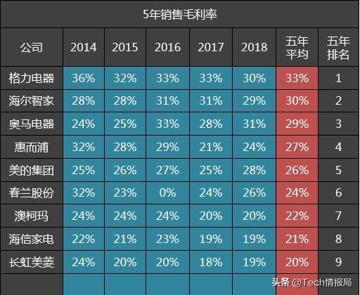 近五年大家电行业毛利率排名：美的仅排第五，榜首在意料之中