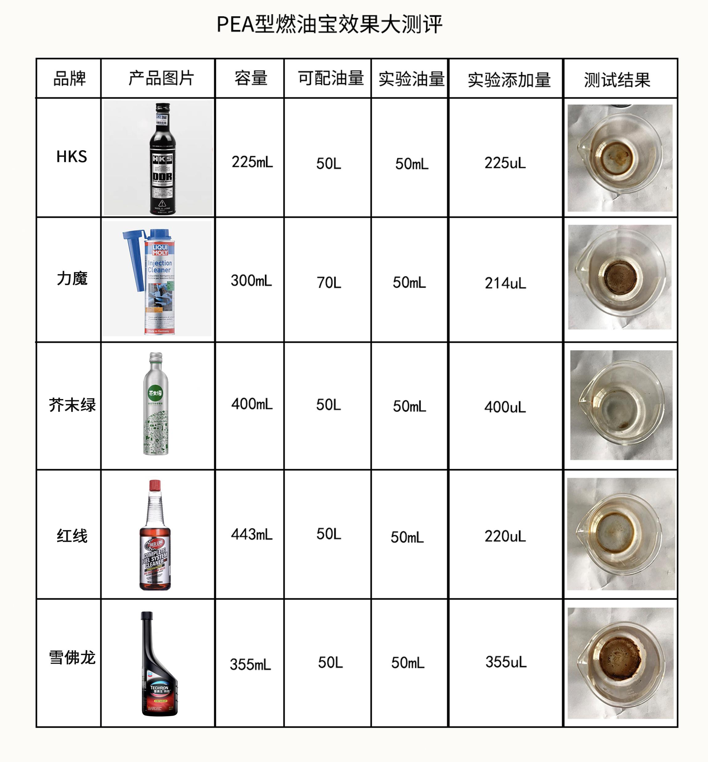 除积碳燃油宝真假测评,燃油宝哪个牌子除积碳效果好测试
