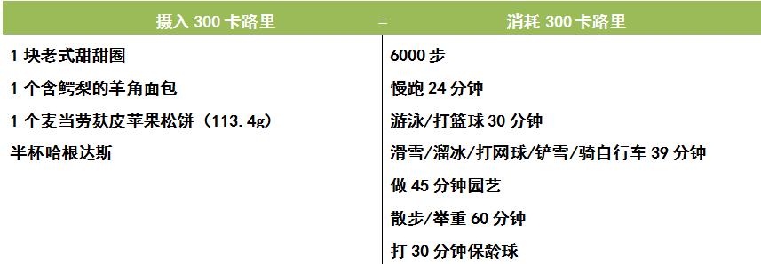 减肥期间控制热量的9种行为,减肥体内脂肪消耗顺序