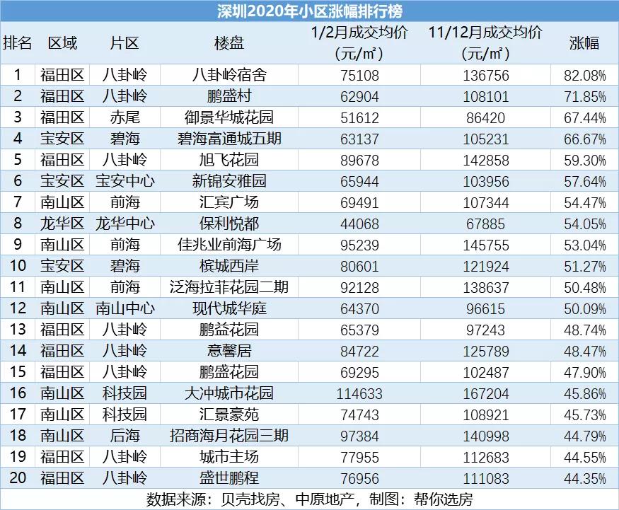 深圳老破小片区涨幅全深圳第一,深圳楼市最有涨幅潜力的五大片区