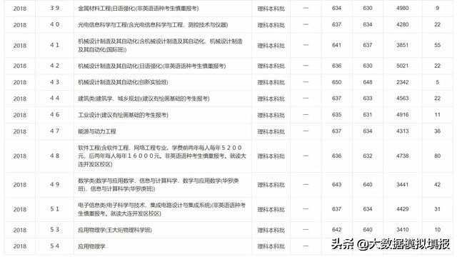 大数据带你看大学华南理工,大连理工大学评分