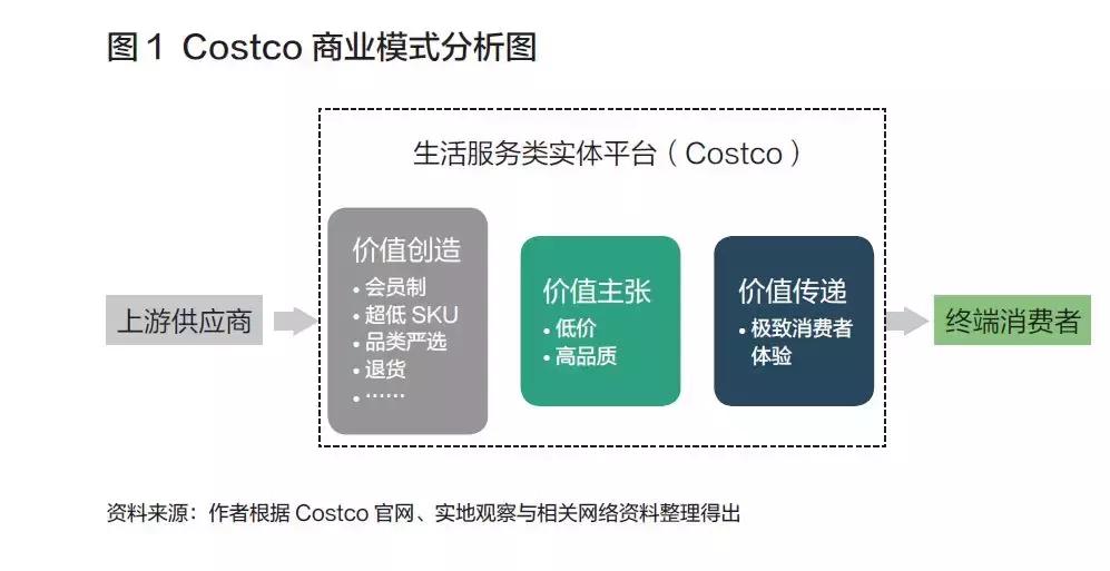 costco为什么要299会员费,costco生意