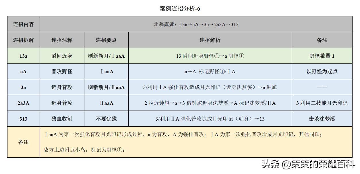 王者荣耀：国服榜一露娜深度教学（月下无限连/实战案例分析）