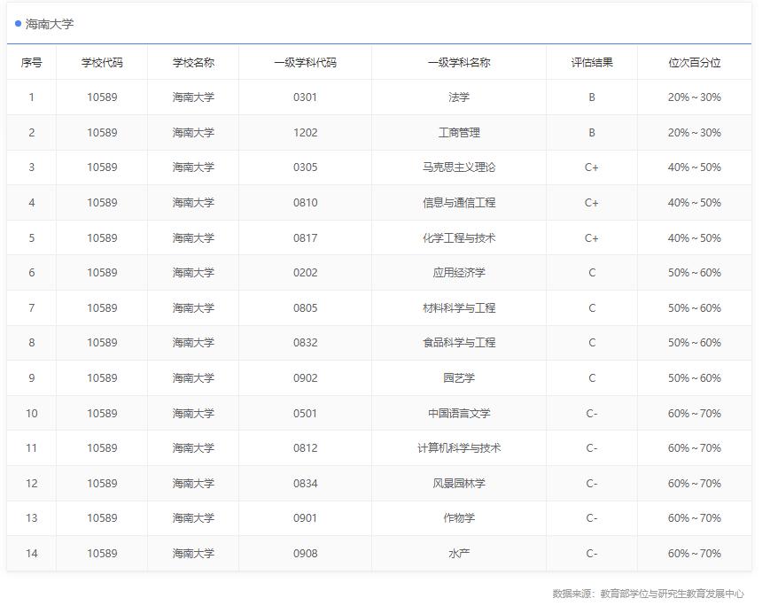 海南大学是属于985还是211的学校,海南最好的211大学