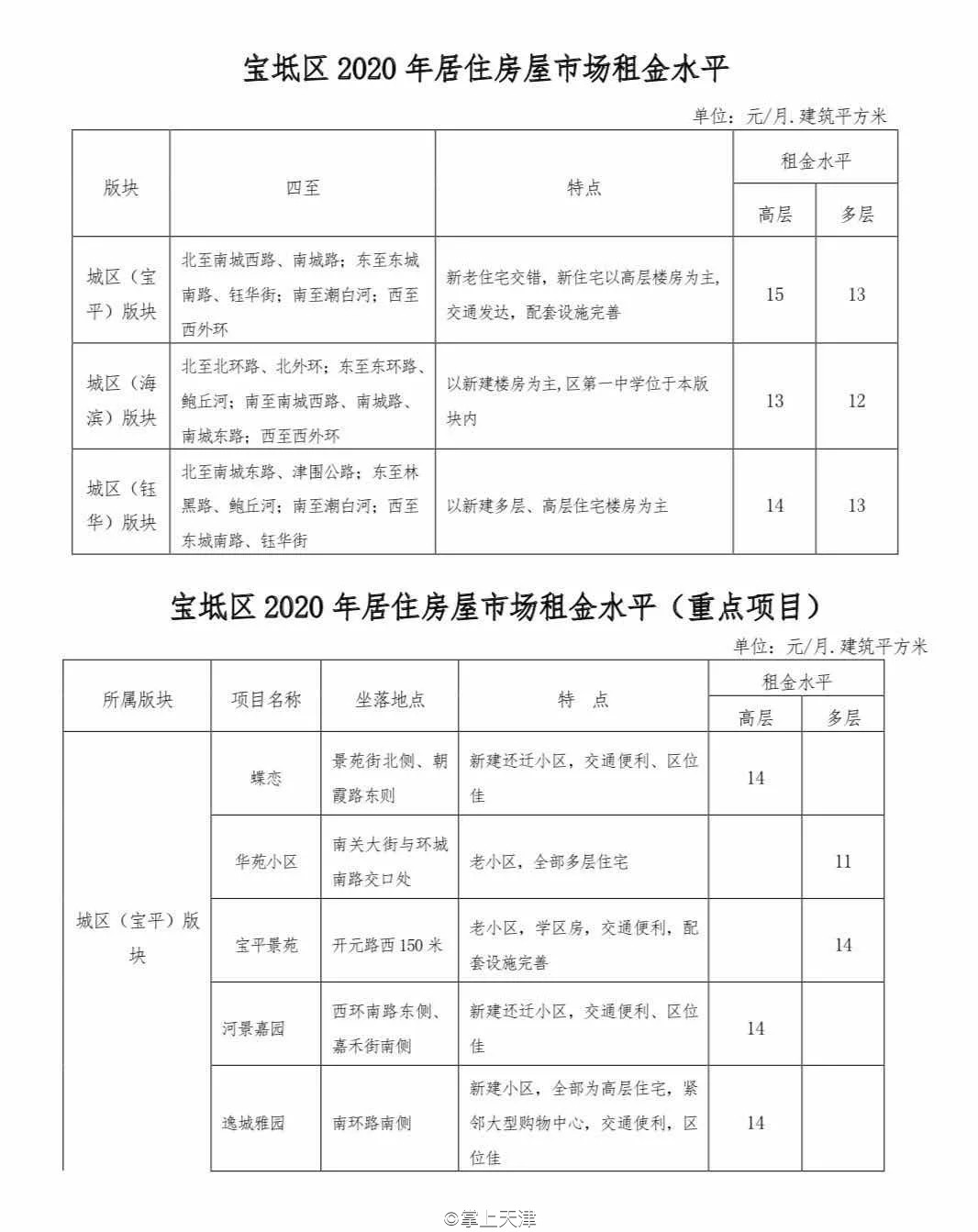 今年天津房租价格趋势,天津各区平均租房指导价