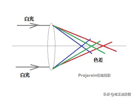 投影仪是单面透镜还是双面透镜,投影仪的凸透镜可以用什么代替