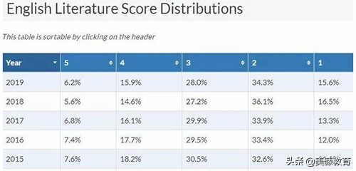 ap最容易拿5分的学科,2019ap分数