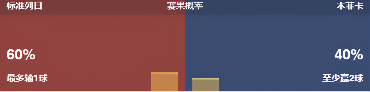 今日竟彩推荐，依旧稳如老狗，恭喜昨天收米的朋友