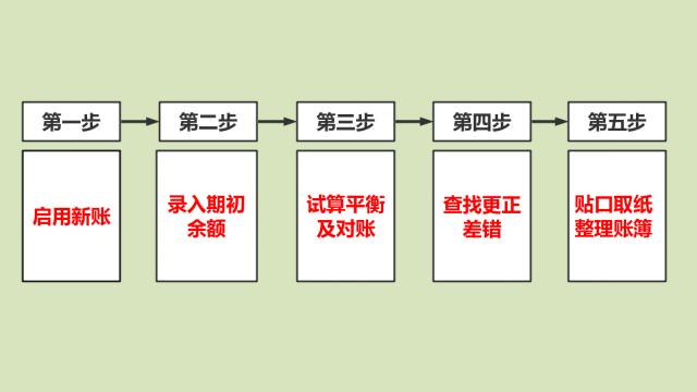 新手会计做账教程视频,会计新手入门建账流程