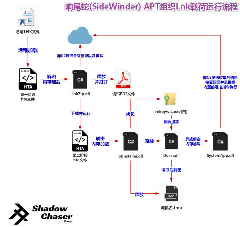 蛇从黑暗中归来,apt响尾蛇