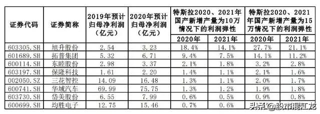 特斯拉受益股一览,特斯拉产业链受益