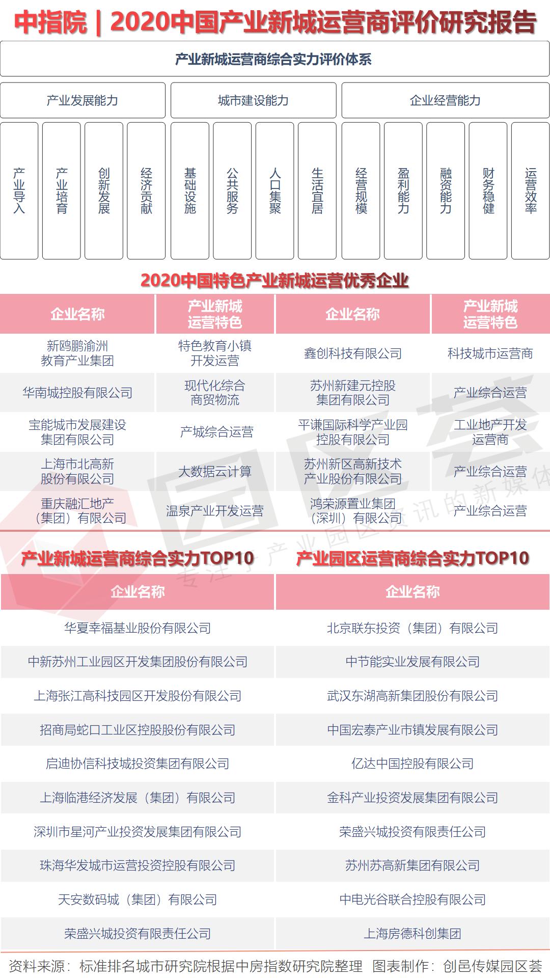 园区运营商排行榜发布:华夏幸福中新张江高科招商蛇口悉数入榜