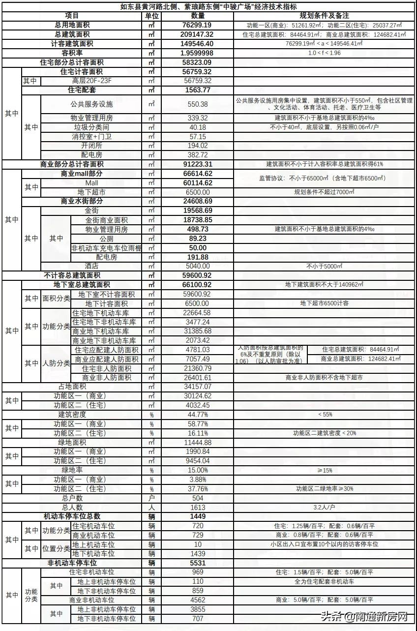 绿城南通如东最新规划,如东中骏水街