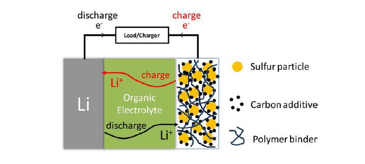 li-lon锂电池,li-s电池面临挑战