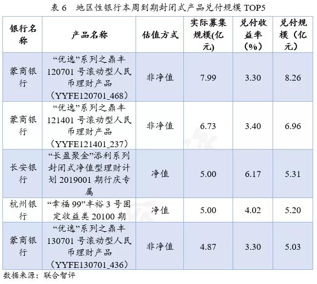 银行理财周报最新,理财周报最新消息