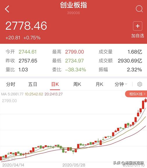 牛市没有结束但已进入牛市后期,牛市结束了