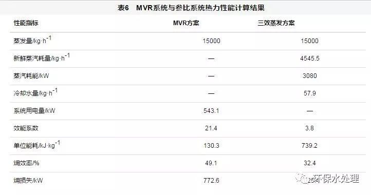 mvr蒸发结晶系统设计,mvr蒸发系统与双效蒸发系统区别