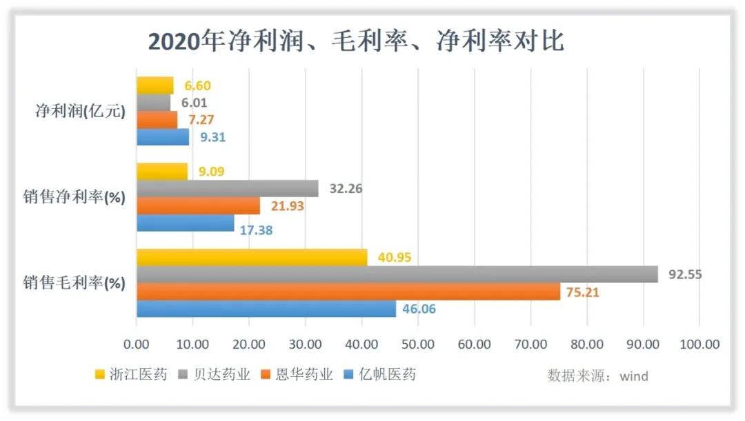 亿帆医药收入怎么样,赚钱吗?