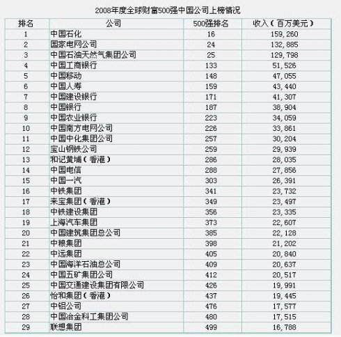 中国央企世界排名第一的是哪个,中国排前五央企