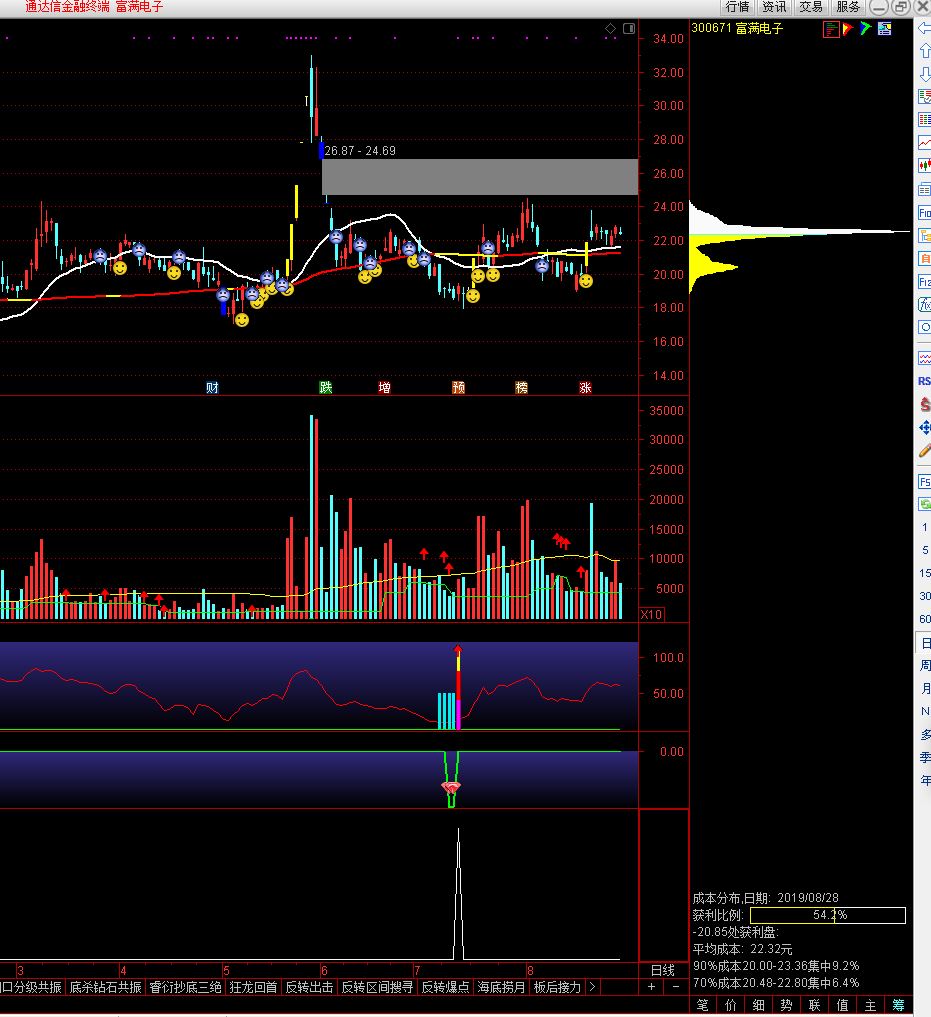 业绩好没上涨的股票有哪些,股票技术分析能赚到钱吗