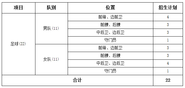 注意啦:第二波足球项目高校高水平运动队招生提示!
