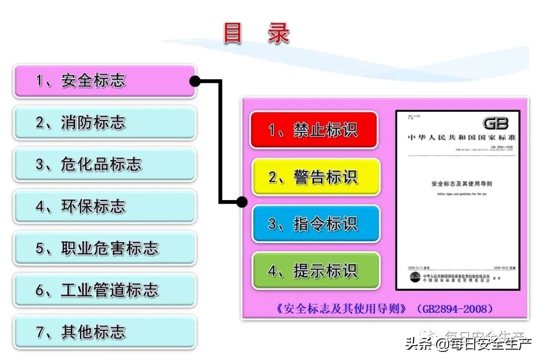 安全标志分类4个如何排序,安全标志分类有补充标志吗