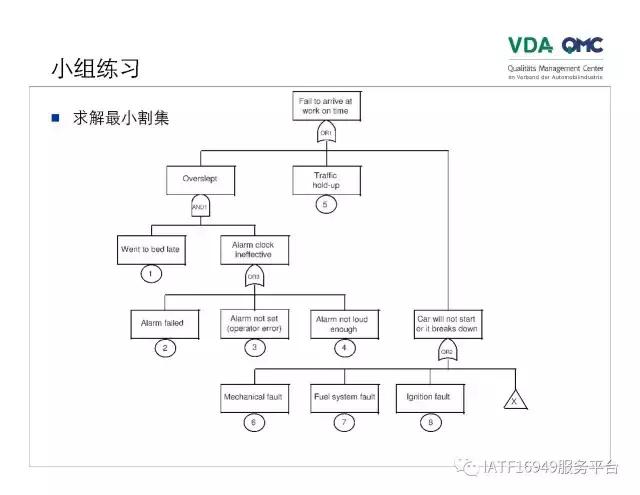 故障树分析图例,ppt问题点和解决方案排版