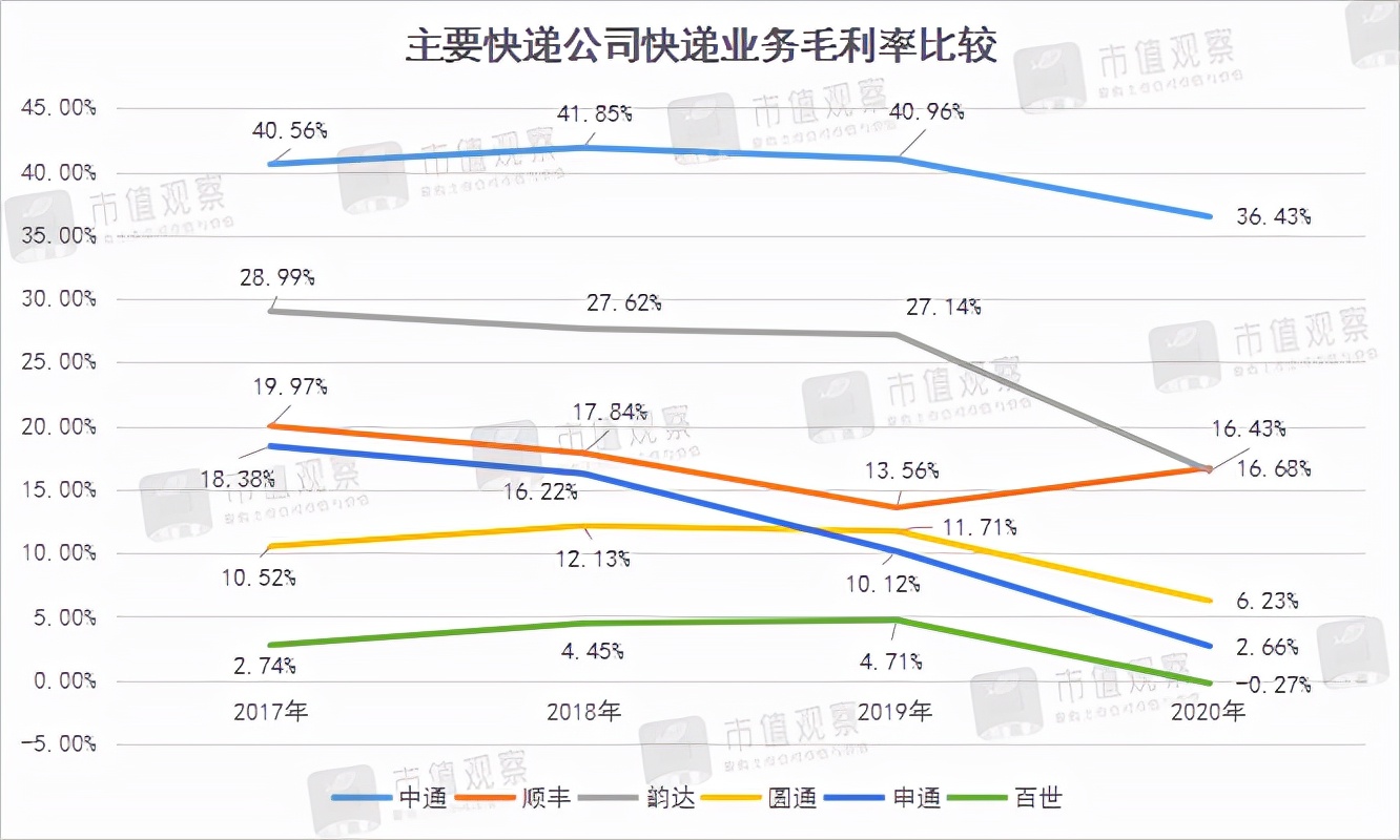 高度内卷的社会有什么危害,快递行业值得投资吗