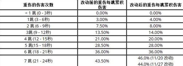 魔兽世界治疗伤害显示,魔兽世界大秘境重伤词缀