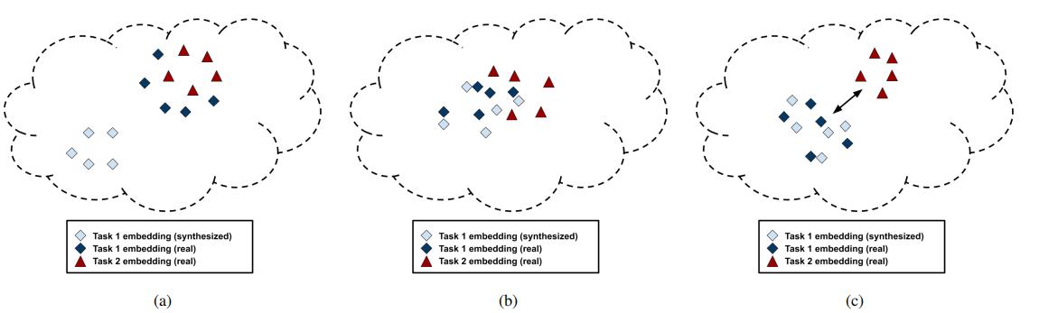 让模型实现“终生学习”佐治亚理工学院提出Data-Free的增量学习