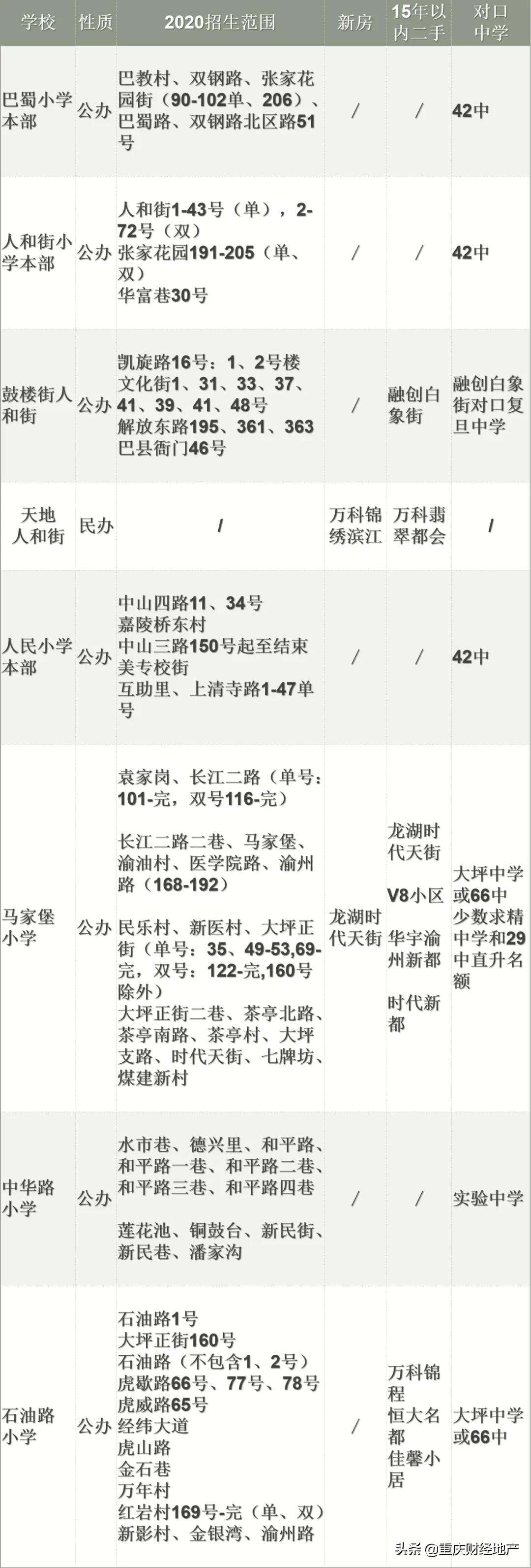 2023年各区学区梯队,各区重点初中排名