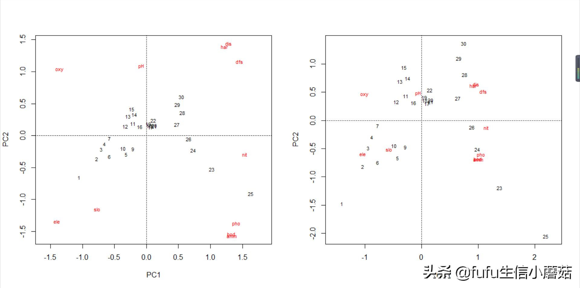 pca主成分分析算法画图,主成分分析旋转成分矩阵步骤