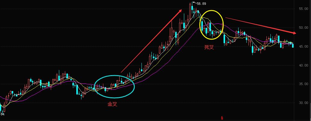 移动平均线炒股图解,移动平均线和均线的区别