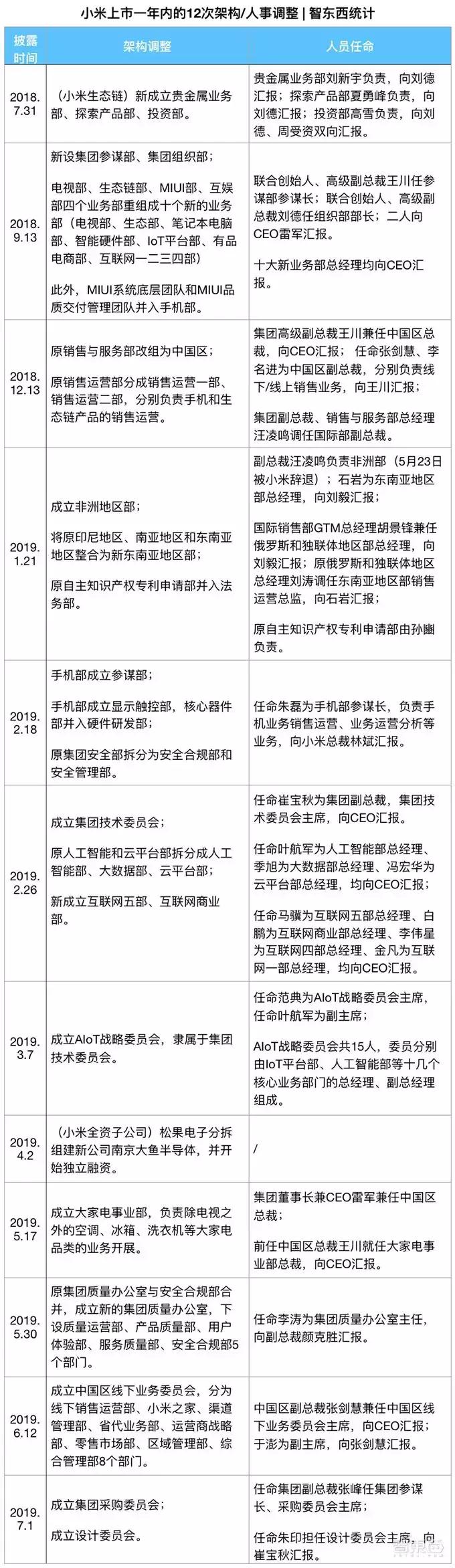 小米1000亿可以亏多久,小米市值一年蒸发近4000亿