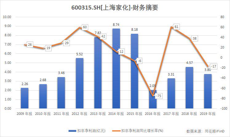 122岁的上海家化，被丸美、珀莱雅两个不足20岁的小伙超了？