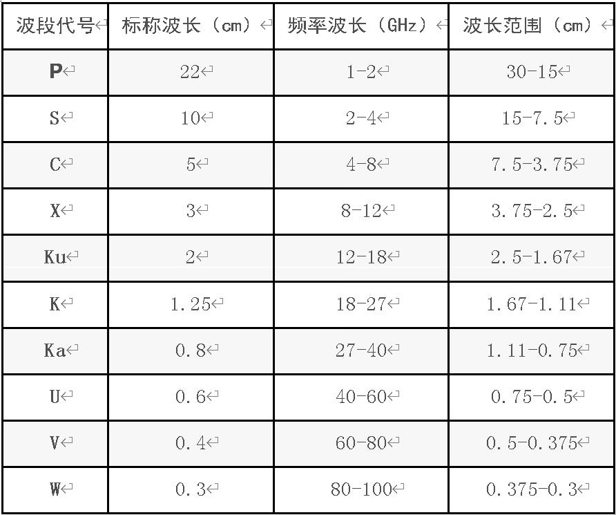 穿墙雷达频段,雷达工作频段