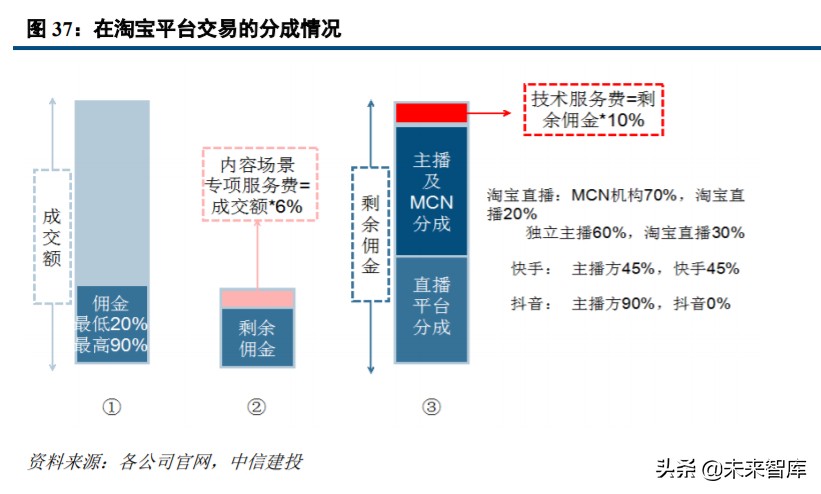 直播电商发展策略分析,直播电商和社交电商