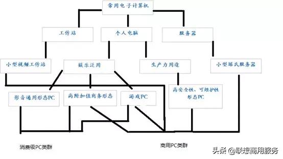 商用pc与个人pc,PC产品消费和商用的区别