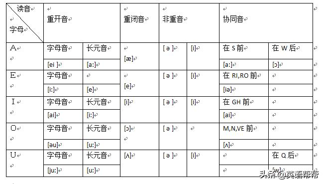 英语自然拼读就是一场*局骗**：２６个字母在音节中读音一般规则归纳