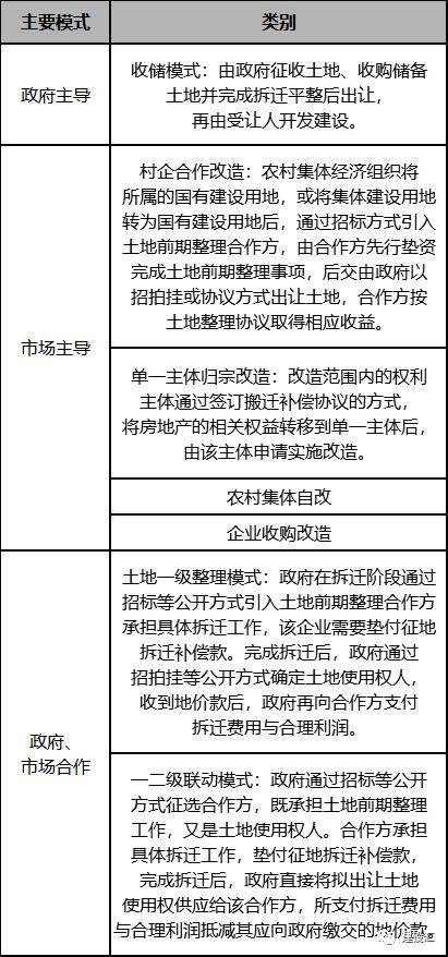 城市更新和片区综合开发项目运作的投融资方式、流程、模式及案例