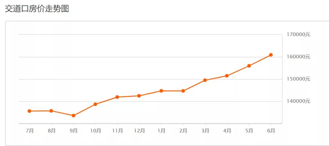 东城区近期二手房,东城区二手房5月份价格趋势
