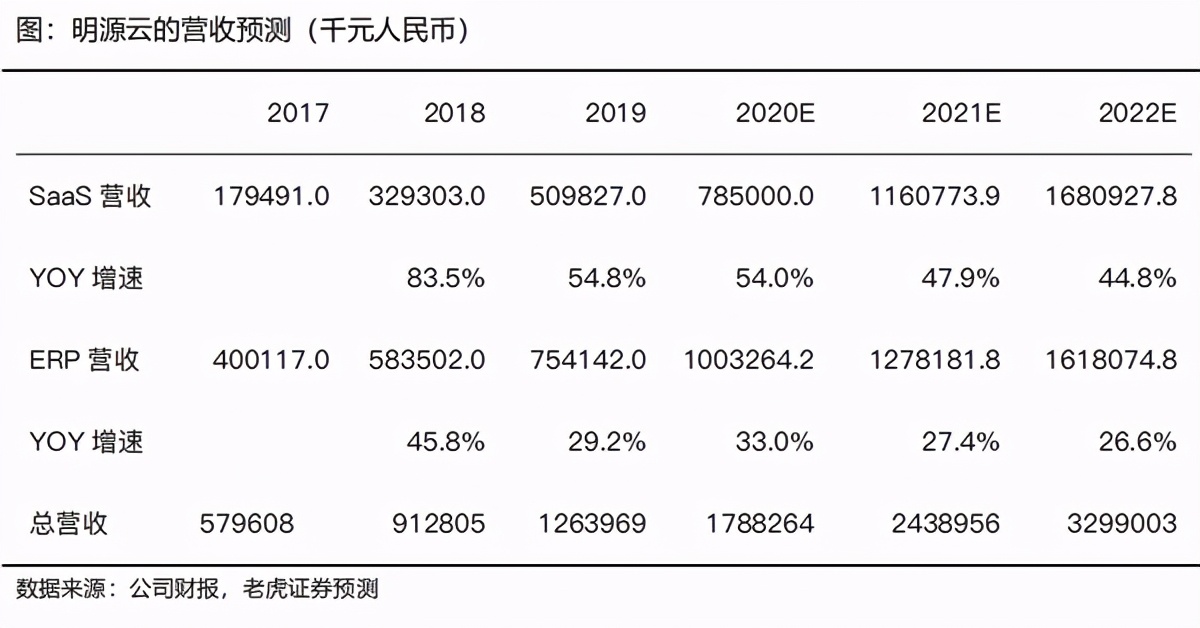 SaaS龙头系列-地产服务老大：明源云