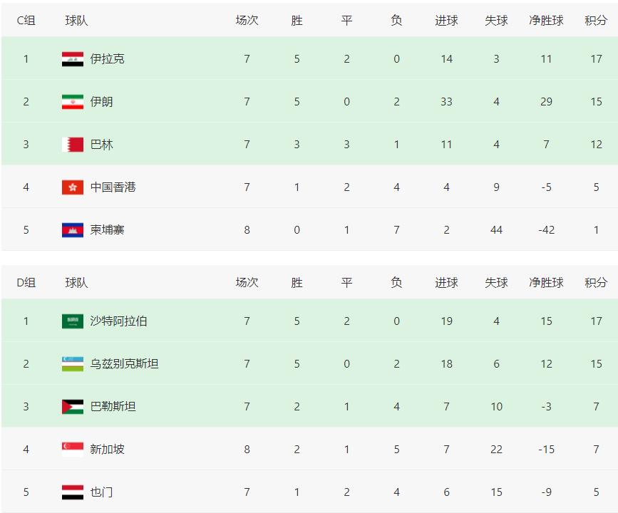 国足为什么能提前晋级12强赛,国足12强赛出线概率