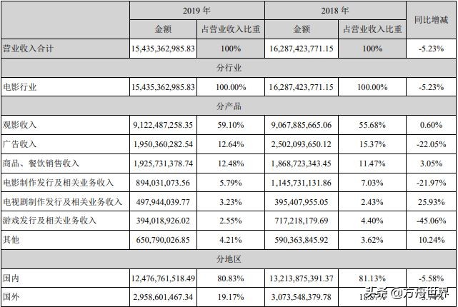 万达电影重组的进展情况,万达电影为何还要募资