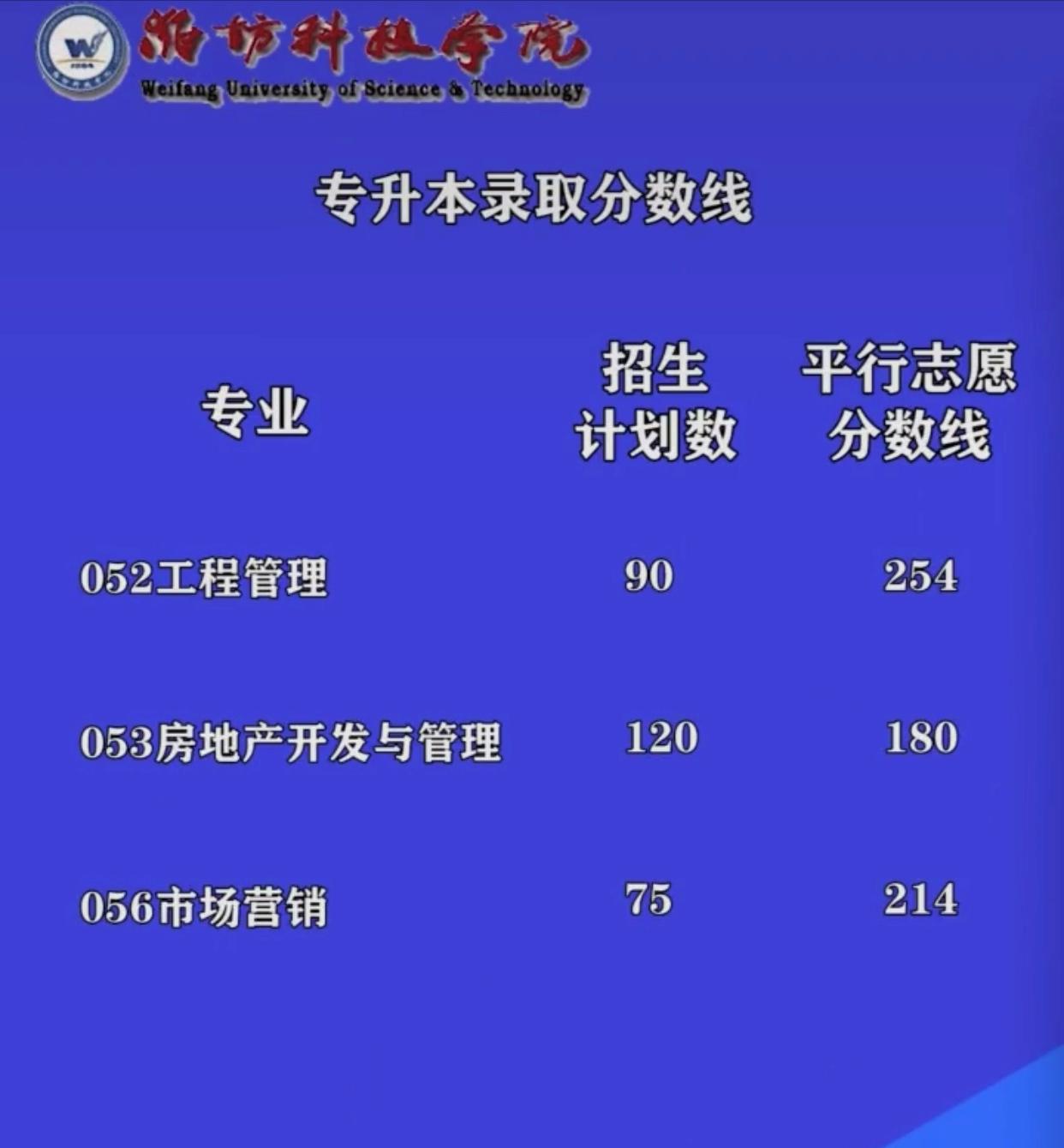 专升本录取:临沂大学分数差惊人,潍坊科技学院9个专业已公布