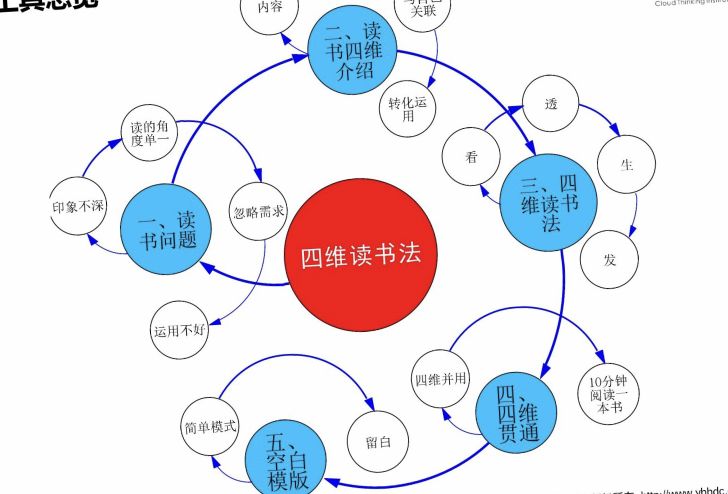 阅读遇到四维读书法，有了工具后的读书，会怎么样呢？