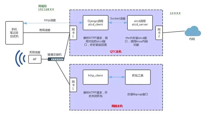 解决视频平台*放播**异常：QTC与低损耗网络抓包方案